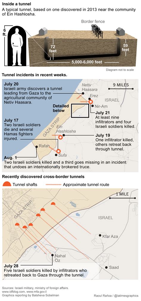 Gaza tunnels: An underground war in Israel - Los Angeles Times