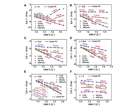 Arrhenius Plots Of Ac Conductivity At Different Frequency A Bbt B