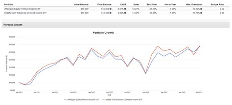 Jepi Vs Divo Which High Yield Covered Call Etf Is Better Etf Focus