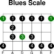 guitar Scale Patterns - Total Guitar and Bass