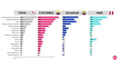 El Día De Las Madres En Colombia Es El Segundo Día Más Comercial Del Año