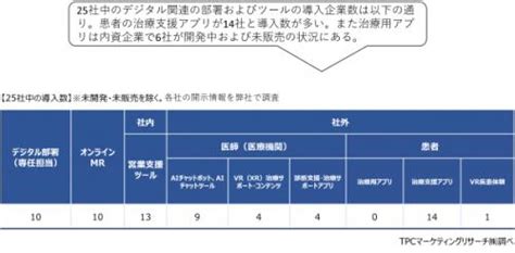 Starthome Tpcマーケティングリサーチ株式会社、製薬企業の情報提供活動におけるデジタル戦略について調査結果を発表