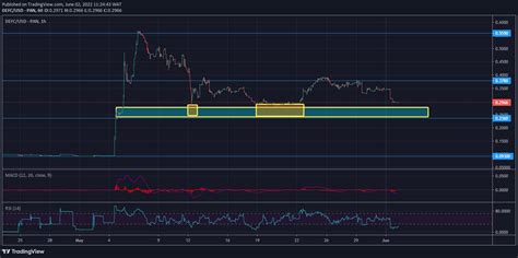 DeFI Coin Price Forecast DEFC Is Set To Test A Major Demand Zone