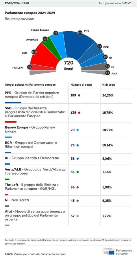 Come Sarà Il Parlamento Europeo 2024 2029