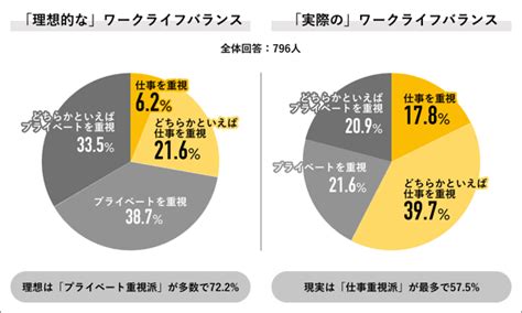 “理想の働き方”と現実にギャップ？ 「仕事よりもプライベート重視にしたい」が多数派【ライボ調べ】 Web担当者forum