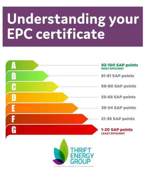 Epc Ratings What Are They And How Can You Improve Yours Thrift Energy