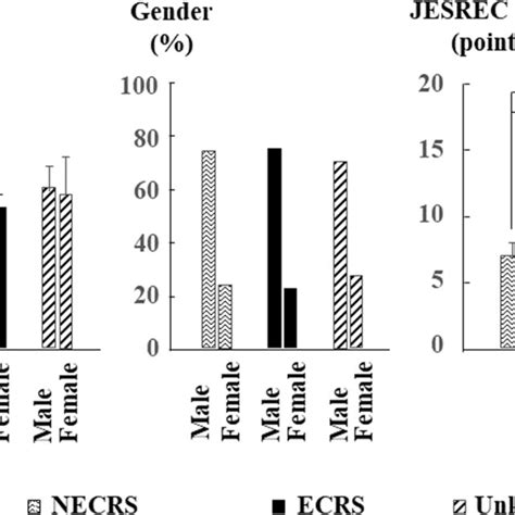 Subject Characteristics Bar Graphs Show Mean Ages Sex Ratios Male Download Scientific