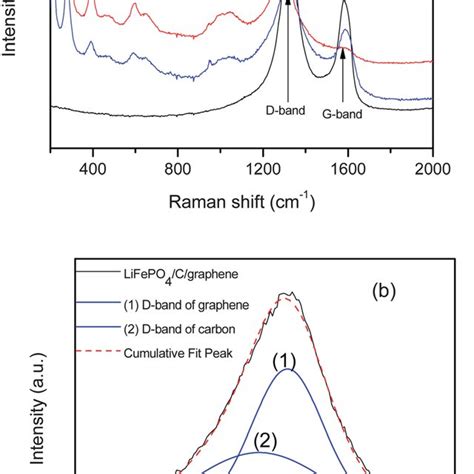 Xrd Patterns Of Lifepo 4 C And Lifepo 4 C Graphene Composites