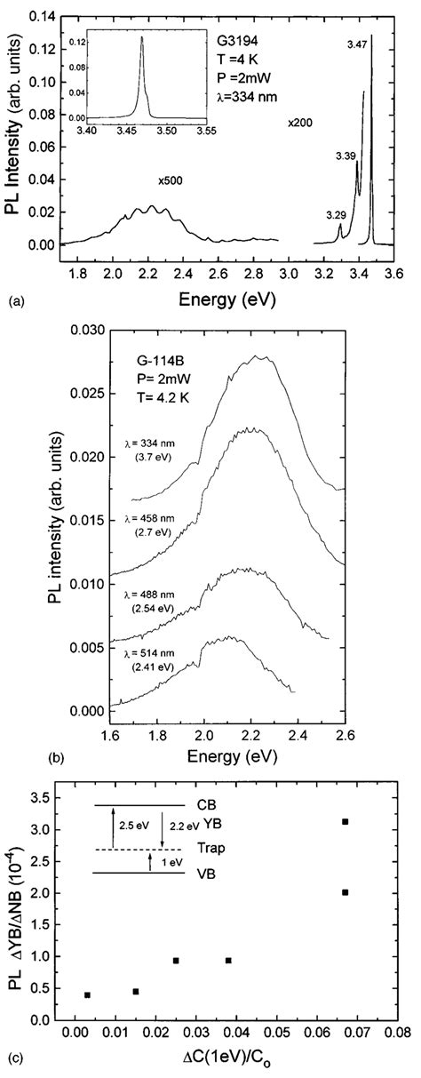 A Typical Pl Spectrum Of The Undoped Gan Samples B Pl Spectra Taken Download Scientific