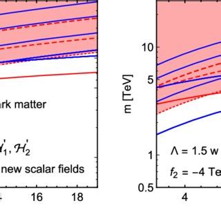 The interactions of two neutral gauge bosons with two scalars ...