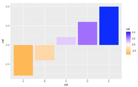 Add gradient colors to a bar chart with ggplot() - Leah Erb