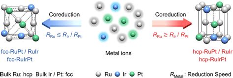 纳米人 Jacs：具有面心立方或六方堆积相的二元和三元固溶体合金纳米颗粒的晶体结构控制