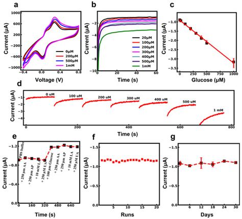 Biosensors | Special Issue : Nanomaterial-Based Biosensors for ...