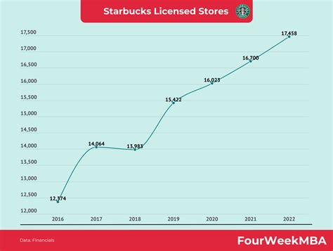 Starbucks Licensed Stores - FourWeekMBA