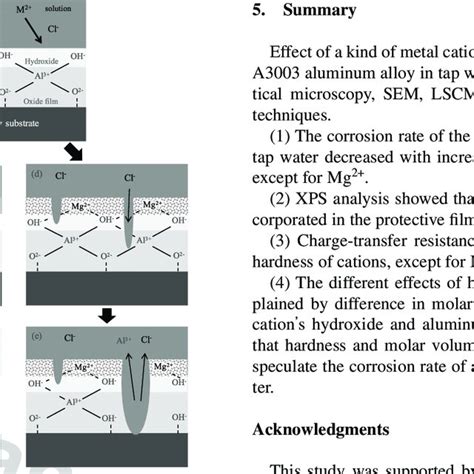 Corrosion mechanism of the aluminum alloy in the solutions containing ...