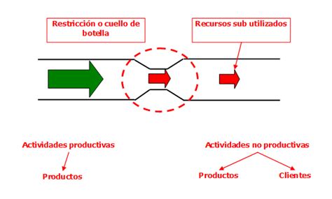 CUELLO DE BOTELLA Mind Map