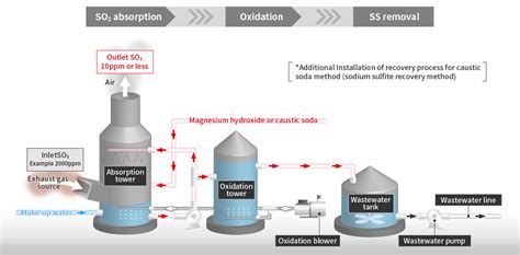 Wet Type Flue Gas Desulfurization System｜products And Services｜teijin Engineering