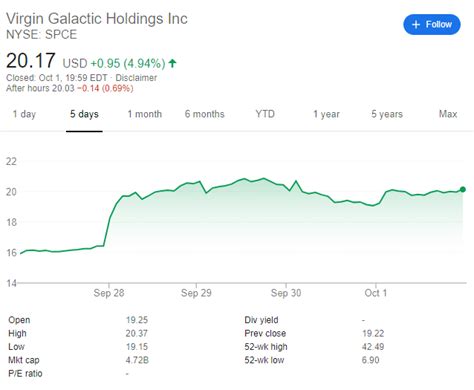 Spce Stock Chart Spce Virgin Galactic Holdings Inc May Update