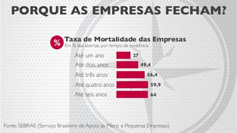 Porque As Empresas Fecham Mateus Solana Economista E Consultor