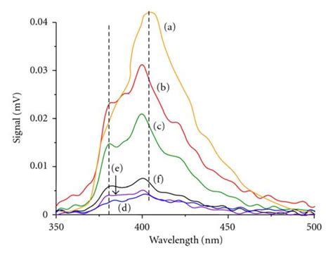 The PL Spectra Of Six Photocatalysts As Synthesized A TiO2 B