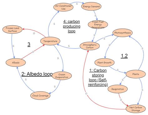 Causal Loop Diagram Insight Maker