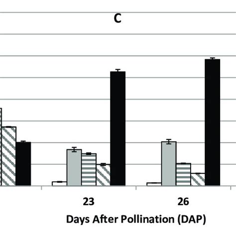 Fatty Acid Composition Of Polar Lipids A Diacylglycerols B And