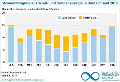 Grafiken Agentur F R Erneuerbare Energien