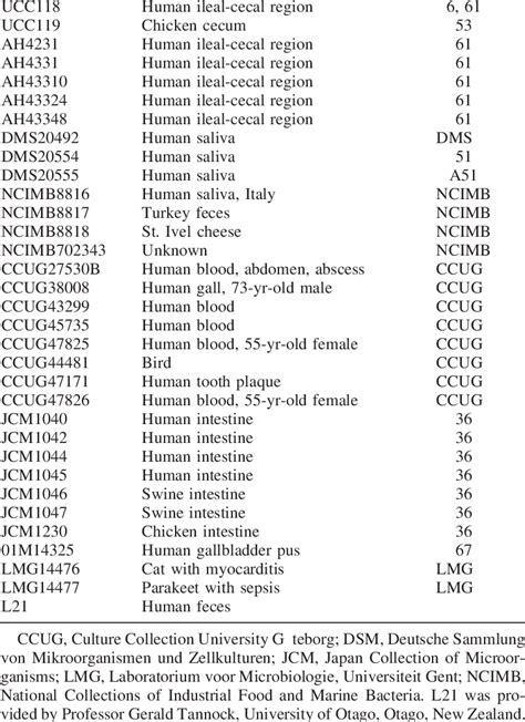 Lactobacillus salivarius strains used in this study Strain Origin ...