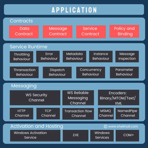 WCF Vs Web API Top 10 Differences Between WCF And Web API Shekh Ali