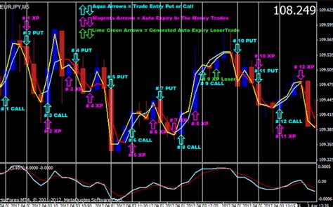 7 Best Binary Options No Repaint Indicator 95 Accurate Mt4