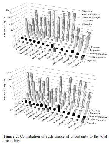 Scielo Brasil Multiresidue Determination And Uncertainty Analysis Of