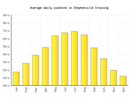 Stephenville Crossing Weather averages & monthly Temperatures | Canada ...