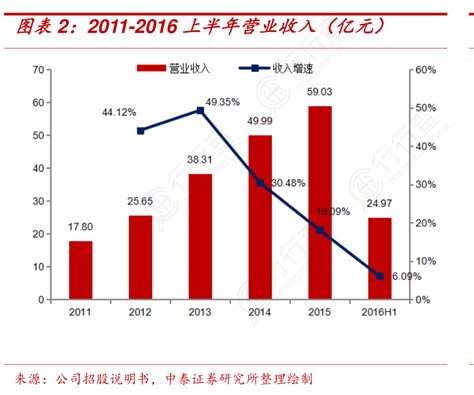 想请教下各位2011 2016上半年营业收入（亿元）行行查行业研究数据库