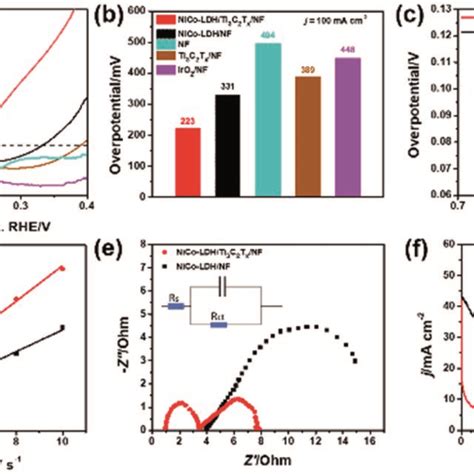 A Lsv Curves Of Nico Ldh Ti C Tx Nf Nico Ldh Nf Ti C Tx Nf Nf And