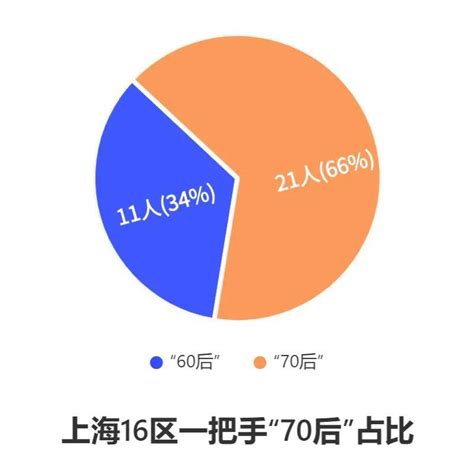 数读上海｜女性占比多少？“70后”占比多少？一文速览上海16区党政一把手简历→ 区委书记 在职研究生 政府