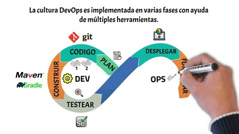 Beneficios De Aws Devops Mejora De La Eficiencia Y Agilidad En El Desarrollo Y Despliegue De