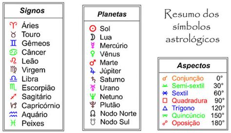 Conceitos básicos dos componentes do Mapa natal Curso Astrothon