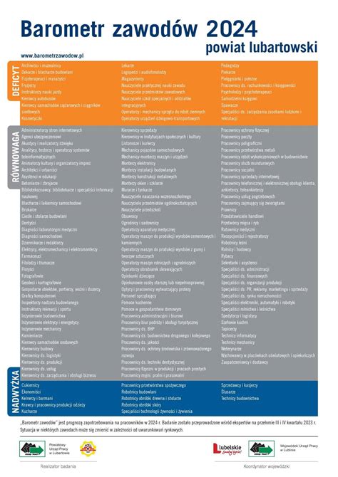 Jakich pracowników brakuje a jakich jest nadwyżka Barometr zawodów w