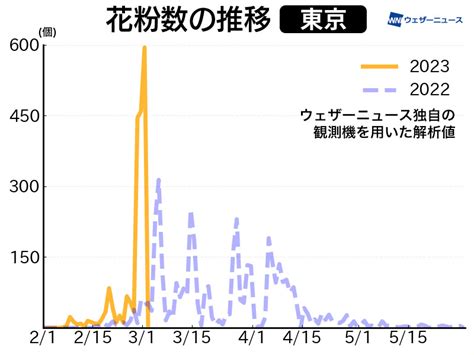 ウェザーニュース On Twitter ＜連日、大量飛散の花粉 来週は？＞ 関東などは昨日まで暖かく風の強い日が続いたことで、連日のように