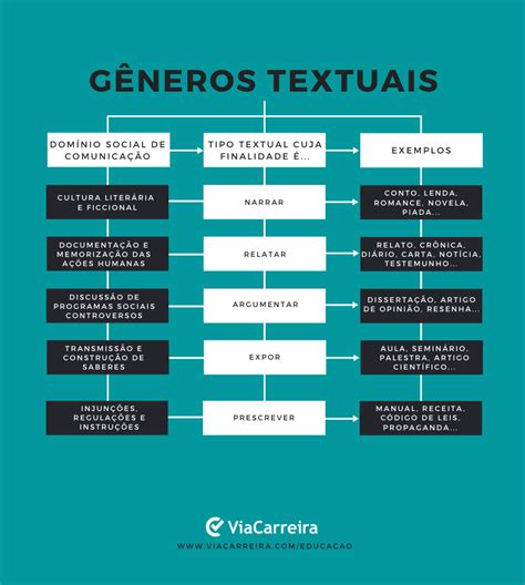 Tipos Textuais Caracteristicas