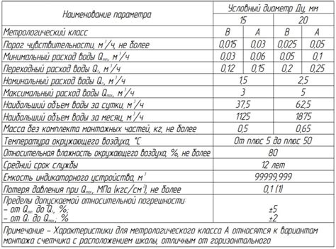 Счётчик воды Бетар: характеристики, цена и документация