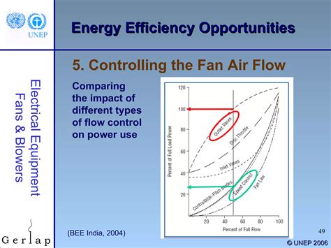 Fans and blowers | PPT