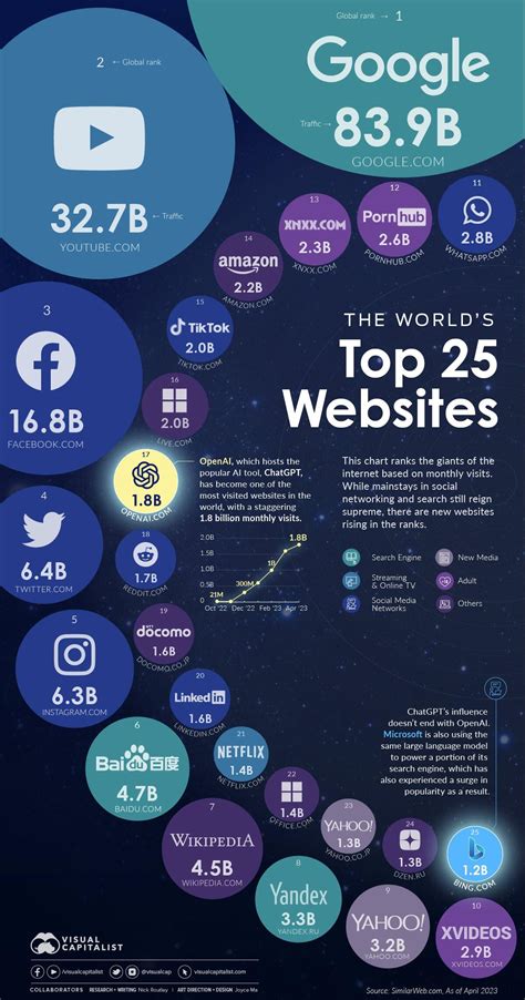 Top 25 most popular websites in the world 2023; OpenAI surpasses