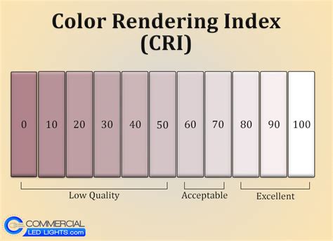 Color Rendering Index Cri Everything You Need To Know