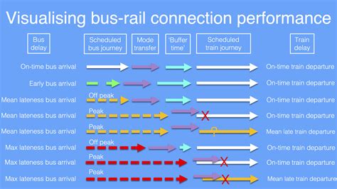 Measuring whether bus and rail services connect with actual journey