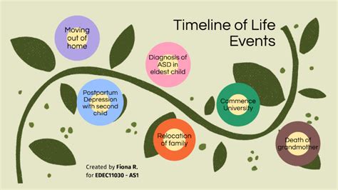 timeline  life   fiona renwick  prezi