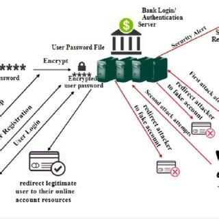 Enhanced User Authentication Mechanism With The Extended Honey