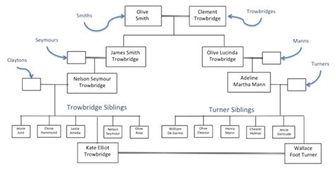 Trowbridge & Turner Genealogy