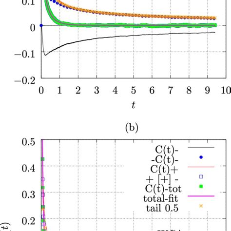 A Normalized Shear Stress Correlation Function C T Used In The Gk