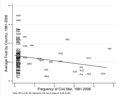 Figure 1 From War Signals A Theory Of Trade Trust And Conict